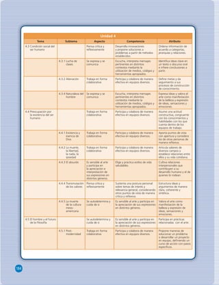 184 
Unidad 4 
Tema Subtema Aspecto Competencia Atributo 
4.3 Condición social del 
ser humano 
Piensa crítica y 
refl exivamente 
Desarrolla innovaciones 
y propone soluciones a 
problemas a partir de métodos 
establecidos. 
Ordena información de 
acuerdo a categorías, 
jerarquías y relaciones. 
4.3.1 Lucha de 
clases 
Se expresa y se 
comunica 
Escucha, interpreta mensajes 
pertinentes en distintos 
contextos mediante la 
utilización de medios, códigos y 
herramientas apropiados. 
Identifi ca ideas clave en 
un texto o discurso oral 
e infi ere conclusiones a 
partir. 
4.3.2 Alienación Trabaja en forma 
colaborativa 
Participa y colabora de manera 
efectiva en equipos diversos. 
Defi ne metas y da 
seguimiento a sus 
procesos de construcción 
de conocimiento. 
4.3.4 Naturaleza del 
hombre 
Se expresa y se 
comunica 
Escucha, interpreta mensajes 
pertinentes en distintos 
contextos mediante la 
utilización de medios, códigos y 
herramientas apropiados. 
Expresa ideas y valora el 
arte como manifestación 
de la belleza y expresión 
de ideas, sensaciones y 
emociones. 
4.4 Preocupación por 
la existencia del ser 
humano 
Trabaja en forma 
colaborativa 
Participa y colabora de manera 
efectiva en equipos diversos. 
Asume una actitud 
constructiva, congruente 
con los conocimientos y 
habilidades con los que 
cuenta dentro de los 
equipos de trabajo. 
4.4.1 Existencia y 
esencia de 
Dios 
Trabaja en forma 
colaborativa 
Participa y colabora de manera 
efectiva en equipos diversos. 
Aporta puntos de vista 
con apertura y considera 
los de otras personas de 
manera refl exiva. 
4.4.2 La muerte, 
la libertad, 
la nada, la 
ipsiedad 
Trabaja en forma 
colaborativa 
Participa y colabora de manera 
efectiva en equipos diversos. 
Articula saberes de 
diversos campos y 
establece relaciones entre 
ellos y su vida cotidiana. 
4.4.3 El absurdo Es sensible al arte 
y participa en 
la apreciación e 
interpretación de 
sus expresiones en 
distintos géneros. 
Elige y practica estilos de vida 
saludables. 
Cultiva relaciones 
interpersonales que 
contribuyen a su 
desarrollo humano y el de 
quienes lo rodean. 
4.4.4 Transmutación 
de los valores 
Piensa crítica y 
refl exivamente 
Sustenta una postura personal 
sobre temas de interés y 
relevancia general, considerando 
otros puntos de vista de manera 
crítica y refl exiva. 
Estructura ideas y 
argumentos de manera 
clara, coherente y 
sintética. 
4.4.5 La muerte 
de la cultura 
meso-americana 
Se autodetermina y 
cuida de si 
Es sensible al arte y participa en 
la apreciación de sus expresiones 
en distintos géneros. 
Valora el arte como 
manifestación de la 
belleza y expresión de 
ideas, sensaciones y 
emociones. 
4.5 El hombre y el futuro 
de la Filosofía 
Se autodetermina y 
cuida de si 
Es sensible al arte y participa en 
la apreciación de sus expresiones 
en distintos géneros. 
Participa en prácticas 
relacionadas con el arte. 
4.5.1 Post-modernidad 
Trabaja en forma 
colaborativa 
Participa y colabora de manera 
efectiva en equipos diversos. 
Propone maneras de 
solucionar un problema 
o desarrollar un proyecto 
en equipo, defi niendo un 
curso de acción con pasos 
específi cos. 
