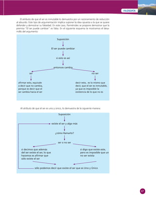 67 
FILOSOFÍA 
El atributo de que el ser es inmutable lo demuestra por un razonamiento de reducción 
al absurdo. Este tipo de argumentación implica suponer la idea opuesta a la que se quiere 
defender y demostrar su falsedad. En este caso, Parménides se propone demostrar que la 
premisa “El ser puede cambiar” es falsa. En el siguiente esquema te mostramos el desa-rrollo 
Suposición 
El ser puede cambiar 
si esto es así 
entonces cambia 
del argumento: 
ser no ser 
afi rmar esto, equivale 
a decir que no cambia, 
porque es decir que el 
ser cambia hacia el ser 
decir esto, es lo mismo que 
decir, que el ser es inmutable, 
ya que es imposible la 
existencia de lo que no es 
Al atributo de que el ser es uno y único, lo demuestra de la siguiente manera: 
Suposición 
existe el ser y algo más 
¿cómo llamarlo? 
ser o no ser 
si decimos que además 
del ser existe el ser, lo que 
hacemos es afi rmar que 
sólo existe el ser 
si digo que existe este, 
pero es imposible que un 
no ser exista 
sólo podemos decir que existe el ser que es Uno y Único 
 