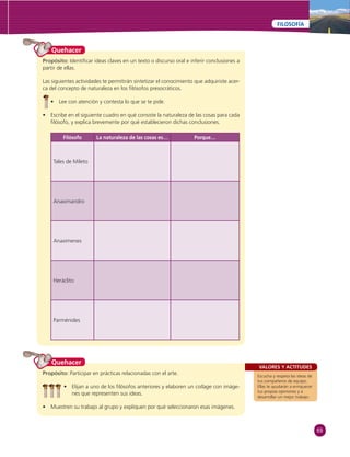 69 
FILOSOFÍA 
VALORES Y ACTITUDES 
Escucha y respeta las ideas de 
tus compañeros de equipo. 
Ellas te ayudarán a enriquecer 
tus propias opiniones y a 
desarrollar un mejor trabajo. 
Quehacer 
Propósito: Identifi car ideas claves en un texto o discurso oral e inferir conclusiones a 
partir de ellas. 
Las siguientes actividades te permitirán sintetizar el conocimiento que adquiriste acer-ca 
del concepto de naturaleza en los fi lósofos presocráticos. 
• Lee con atención y contesta lo que se te pide. 
• Escribe en el siguiente cuadro en qué consiste la naturaleza de las cosas para cada 
fi lósofo, y explica brevemente por qué establecieron dichas conclusiones. 
Filósofo La naturaleza de las cosas es… Porque… 
Tales de Mileto 
Anaximandro 
Anaxímenes 
Heráclito 
Parménides 
Quehacer 
Propósito: Participar en prácticas relacionadas con el arte. 
• Elijan a uno de los fi lósofos anteriores y elaboren un collage con imáge-nes 
que representen sus ideas. 
• Muestren su trabajo al grupo y expliquen por qué seleccionaron esas imágenes. 
 