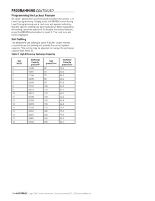 Programming the Lockout Feature
All Level I parameters can be locked out when the control is in
Level ll programming. Simply press the REGEN button during
Level ll programming and a Lock icon will appear indicating
that the specific setting has been locked out. When locked out,
the setting cannot be adjusted. To disable the lockout feature,
press the REGEN button when in Level ll. The Lock icon will
not be displayed.
Salt Setting
The default P6 salt setting is set at 9 lbs/ft3
. Under normal
circumstances this setting will provide the correct system
capacity. This setting may be adjusted to change the exchange
capacity (see Table 4).
Table 3 High Efficiency Exchange Capacity
Salt
lbs/ft3
Exchange
Capacity
grains/ft3
Salt
grams/liter
Exchange
Capacity
grams/liter
3 14100 50 33.6
4 18307 60 40.0
5 21160 70 44.5
6 23490 80 48.4
7 25460 90 51.8
8 27167 100 54.9
9 28673 110 57.7
10 30019 120 60.2
11 31238 130 62.6
12 32350 140 64.8
13 33373 150 66.8
14 34320 170 70.4
15 35202 200 75.2
16 36027 230 79.3
17 36802 260 82.9
18 37533 290 86.1
PROGRAMMING CONTINUED
18 • AUTOTROL
®
Logix 764 Control Performa Cv Series Valves (273, 278) Service Manual
 