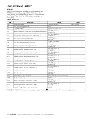 LEVEL IV VIEWING HISTORY
H Values
Historical information can be viewed by pressing the SET and
DOWN buttons simultaneously, with the 764 control in the
home position. Release both buttons when the control displays
an “H” value. Press the UP or DOWN buttons to navigate to
each setting.
Table 5 History Data
H# Description Range Notes
H0* Initial Setting Value Cubic Feet or Liters Resin Volume
H1 Days since last regeneration 0-255
H2 Current Flow Rate Depends on turbine used
H3 Water used today in gallons or m3
since Time of Regeneration
0-131,070 gallons or
0-1,310.70 m3
H4 Water used since last regeneration in gallons or m3 0-131,070 gallons or
0-1,310.70 m3
H5* Total water used since reset in 100s
0-999900 gallons or
0-9999 m3
H6* Total water used since reset in 1,000,000
4,294 x 106
gallons or
4,264 x 104
m3
H7 Average usage for Sunday in gallons or m3 0-131,070 gallons or
0-1,310.70 m3
H8 Average usage for Monday in gallons or m3 0-131,070 gallons or
0-1,310.70 m3
H9 Average usage for Tuesday in gallons or m3 0-131,070 gallons or
0-1,310.70 m3
H10 Average usage for Wednesday in gallons or m3 0-131,070 gallons or
0-1,310.70 m3
H11 Average usage for Thursday in gallons or m3 0-131,070 gallons or
0-1,310.70 m3
H12 Average usage for Friday in gallons or m3 0-131,070 gallons or
0-1,310.70 m3
H13 Average usage for Saturday in gallons or m3 0-131,070 gallons or
0-1,310.70 m3
H14 Average service cycle 0-255 days
H15* Peak Flow Rate
0-200 gpm or
1000 Lpm
H16 Day and Time of Peak Flow Rate Time and day that peak flow occurred
H17* Months since service 0-2,184 months
H18 Water used since last regeneration - Tank 1
0-131,070 gallons or
0-1,310.70 m3
H19* Water used since last regeneration - Tank 2
0-131,070 gallons or
0-1,310.70 m3
Hr Number of regenerations since last service 0-65536
* H0, H5, H6, H15, H17, H19 values can be reset by pressing and holding for three seconds while the value is being displayed.
20 • AUTOTROL
®
Logix 764 Control Performa Cv Series Valves (273, 278) Service Manual
 