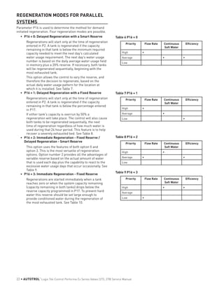REGENERATION MODES FOR PARALLEL
SYSTEMS
Parameter P16 is used to determine the method for demand
initiated regeneration. Four regeneration modes are possible.
•	 P16 = 0: Delayed Regeneration with a Smart Reserve
Regenerations will start only at the time of regeneration
entered in P2. A tank is regenerated if the capacity
remaining in that tank is below the minimum required
capacity needed to meet the next day's calculated
water usage requirement. The next day's water usage
number is based on the daily average water usage held
in memory plus a 20% reserve. If necessary, both tanks
will be regenerated sequentially, beginning with the
most exhausted tank.
This option allows the control to vary the reserve, and
therefore the decision to regenerate, based on the
actual daily water usage pattern for the location at
which it is installed. See Table 7.
•	 P16 = 1: Delayed Regeneration with a Fixed Reserve
Regenerations will start only at the time of regeneration
entered in P2. A tank is regenerated if the capacity
remaining in that tank is below the percentage entered
in P17.
If either tank's capacity is overrun by 50% a
regeneration will take place. The control will also cause
both tanks to be regenerated sequentially, the next
time of regeneration regardless of how much water is
used during that 24 hour period. This feature is to help
recover a severely exhausted bed. See Table 8.
•	 P16 = 2: Immediate Regeneration - Fixed Reserve /
Delayed Regeneration - Smart Reserve
This option uses the features of both option 0 and
option 3. This is the most versatile of regeneration
options. Option number 2 provides all the advantages of
variable reserve based on the actual amount of water
that is used each day plus the capability to react to the
excessive water usage days that occur occasionally. See
Table 9.
•	 P16 = 3: Immediate Regeneration - Fixed Reserve
Regenerations are started immediately when a tank
reaches zero or when the system capacity remaining
(capacity remaining in both tanks) drops below the
reserve capacity programmed in P17. To prevent hard
water this reserve should be set large enough to
provide conditioned water during the regeneration of
the most exhausted tank. See Table 10.
Table 6 P16 = 0
Priority Flow Rate Continuous
Soft Water
Efficiency
High •
Average • •
Low
Table 7 P16 = 1
Priority Flow Rate Continuous
Soft Water
Efficiency
High •
Average •
Low •
Table 8 P16 = 2
Priority Flow Rate Continuous
Soft Water
Efficiency
High •
Average • •
Low
Table 9 P16 = 3
Priority Flow Rate Continuous
Soft Water
Efficiency
High • •
Average
Low •
22 • AUTOTROL
®
Logix 764 Control Performa Cv Series Valves (273, 278) Service Manual
 