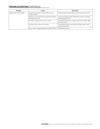 TROUBLESHOOTING CONTINUED
Problem Cause Correction
Regenerant tank overflow. Regenerant valve disc 1 being held open by
foreign matter.
Manually operate valve stem to flush away obstruction.
Valve disc 2 not closed during regenerant draw
causing brine refill.
Flush out foreign matter holding disc open by manually
operating valve stem.
Air leak in regenerant line to air check. Check all connections in regenerant line for leaks. Refer
to instructions.
Improper drain control for injector. Too small of a drain control with a larger injector will
reduce draw rates.
Drain control clogged with resin or other debris. Clean drain control.
AUTOTROL
®
Logix 764 Control Performa Cv Series Valves (273, 278) Service Manual • 37
 