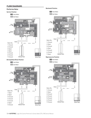 FLOW DIAGRAMS
Performa Valve
Service Position
Brine TankMineral Tank
Drain
Inlet
Outlet
Hard Water
Soft Water
5
4
1
3
2
6 7
Valve No.
1-Closed
2-Closed
3-Open
4-Open
5-Closed
6-Closed
7-Closed
Brining/Slow Rinse Position
Brine TankMineral Tank
Drain
Inlet
Outlet
Hard Water
Soft Water
5
4
1
32
6 7
Valve No.
1-Open
2-Open
3-Closed
4-Closed
5-Closed
6-Open
7-Closed
Backwash Position
Brine TankMineral Tank
Drain
Inlet
Outlet
Hard Water
Soft Water
5
4
1
32
6 7
Backwash
Flow
Control
Valve No.
1-Closed
2-Open
3-Closed
4-Open
5-Closed
6-Closed
7-Open
Repressurize Position
Brine TankMineral Tank
Drain
Inlet
Outlet
Hard Water
Soft Water
5
4
32
7
1
6
Valve No.
1-Closed
2-Open
3-Closed
4-Closed
5-Closed
6-Closed
7-Closed
38 • AUTOTROL
®
Logix 764 Control Performa Cv Series Valves (273, 278) Service Manual
 