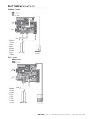Fast Rinse Position
Brine TankMineral Tank
Drain
Inlet
Outlet
Hard Water
Soft Water
5
4
1
3
2
6 7
Valve No.
1-Closed
2-Open
3-Open
4-Closed
5-Closed
6-Open
7-Closed
Refill Position
Brine TankMineral Tank
Drain
Inlet
Outlet
Hard Water
Soft Water
5
4
1
3
2
6 7
Valve No.
1-Closed
2-Closed
3-Open
4-Open
5-Open
6-Closed
7-Closed
FLOW DIAGRAMS CONTINUED
AUTOTROL
®
Logix 764 Control Performa Cv Series Valves (273, 278) Service Manual • 39
 