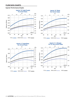 FLOW DATA CHARTS
Injector Performance Graphs
GallonsperMinute
bar
PSI
0.16
0.14
0.12
0.10
0.08
0.06
0.04
0.02
0.00
m
3
/hr
0.70
0.60
0.50
0.40
0.30
0.20
0.10
0.00
LWR6151
20
2 3.5 5 6 7.5
40 60 80 100 120
Injector “H” (Light Purple)
For 9-inch Tanks
TOTAL BRINE DRAW RINSE
GallonsperMinute
bar
PSI
0.18
0.16
0.14
0.12
0.10
0.08
0.06
0.04
0.02
0.00
m
3
/hr
0.80
0.60
0.40
0.20
0.00
LWR6151
20
2 3.5 5 6 7.5
40 60 80 100 120
Injector “J” (Light Blue)
For 10-inch Tanks
TOTAL BRINE DRAW RINSE
GallonsperMinute
bar
PSI
0.25
0.20
0.15
0.10
0.05
0.00
3
m /hr
1.20
1.00
0.80
0.60
0.40
0.20
0.00 LWR6151
20
2 3.5 5 6 7.5
40 60 80 100 120
Injector “K” (Pink)
For 12-inch Tanks
TOTAL BRINE DRAW RINSE
GallonsperMinute
bar
PSI
0.30
0.20
0.10
0.00
m3
/hr
1.50
1.25
1.00
0.75
0.50
0.25
0.00 LWR6164
20
2 3.5 5 6 7.5
40 60 80 100 120
Injector “L” (Orange)
For 13- and 14-inch Tanks
TOTAL BRINE DRAW RINSE
40 • AUTOTROL
®
Logix 764 Control Performa Cv Series Valves (273, 278) Service Manual
 