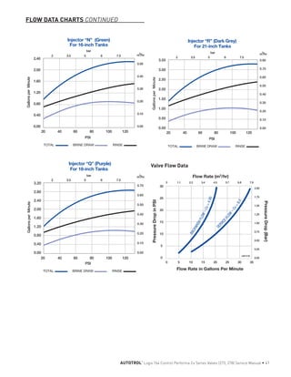 0.50
0.40
0.30
0.20
0.10
0.00
GallonsperMinute
bar
PSI
m3
/hr
2.40
2.00
1.60
1.20
0.80
0.40
0.00
20 40 60 80 100 120
Injector “N” (Green)
For 16-inch Tanks
TOTAL BRINE DRAW RINSE
2 3.5 5 6 7.5
0.70
0.60
0.50
0.40
0.30
0.20
0.10
0.00
3.20
2.80
2.40
2.00
1.60
1.20
0.80
0.40
0.00
GallonsperMinute
bar
PSI
m3
/hr
20 40 60 80 100 120
Injector “Q” (Purple)
For 18-inch Tanks
TOTAL BRINE DRAW RINSE
2 3.5 5 6 7.5
Valve Flow Data
0.80
0.70
0.60
0.50
0.40
0.30
0.20
0.10
0.00
3.50
3.00
2.50
2.00
1.50
1.00
0.50
0.00
GallonsperMinute
bar
PSI
m3
/hr
20 40 60 80 100 120
Injector “R” (Dark Grey)
For 21-inch Tanks
TOTAL BRINE DRAW RINSE
2 3.5 5 6 7.5
S
ERVICEFLOW
–Cv=6.5
BACKWASHFLOW–Cv=4.00
LWR 5730
5 1510 20 25 30 350
2.3 3.4 4.51.10 5.7 6.8 7.9
2.00
1.75
1.50
1.25
1.00
0.75
0.50
0.25
0.00
30
25
20
15
10
 5
 0
Flow Rate (m3
/hr)
Flow Rate in Gallons Per Minute
PressureDropinPSI
PressureDrop(Bar)
FLOW DATA CHARTS CONTINUED
AUTOTROL
®
Logix 764 Control Performa Cv Series Valves (273, 278) Service Manual • 41
 