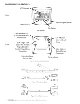 764 LOGIX CONTROL FEATURES
Time & Day
Regen Time & Day
Salt
SU MO TU WE TH FR SA
g/L
PM
MIN
KG
x100
x2
P
HC
Capacity
Hardness Lbs/ft³
Front
Back
LCD Display
Down Button
Set Button
Up Button
Manual Regen Button
AC Adapter
(low voltage)
Input
Main Motor &
Optical Sensor
Connection
Turbine Input
No-Salt Detector
(Chlorine Generator)
Connection
Multi Single Tank
Lockout & Remote
Regen/Start Dry
Contact Signal Input
Connection
Extension Cable
Connection
Figure 9 764 Controller Identification
Figure 10 Remote Start/Multi-Tank Lockout Cable
Figure 11 Twin Sensor Cable
Figure 12 Twin Cable Extension
6 • AUTOTROL
®
Logix 764 Control Performa Cv Series Valves (273, 278) Service Manual
 