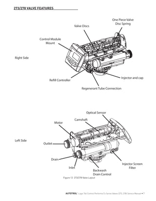 Right Side
Left Side
Refill Controller
Regenerant Tube Connection
Injector and cap
Valve Discs
One Piece Valve
Disc Spring
Optical Sensor
Camshaft
Motor
Outlet
Drain
Inlet
Backwash
Drain Control
Injector Screen
Filter
Control Module
Mount
273/278 VALVE FEATURES
Figure 13 273/278 Valve Layout
AUTOTROL
®
Logix 764 Control Performa Cv Series Valves (273, 278) Service Manual • 7
 