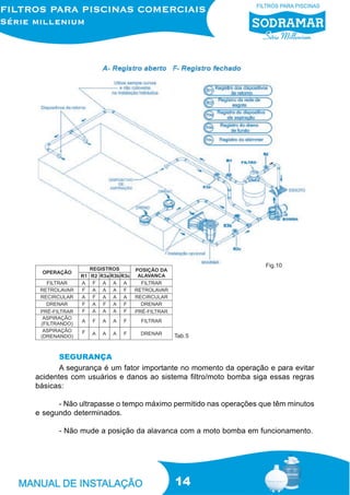 Fig.10

Tab.5

SEGURANÇA
A segurança é um fator importante no momento da operação e para evitar
acidentes com usuários e danos ao sistema filtro/moto bomba siga essas regras
básicas:
- Não ultrapasse o tempo máximo permitido nas operações que têm minutos
e segundo determinados.
- Não mude a posição da alavanca com a moto bomba em funcionamento.

14

 