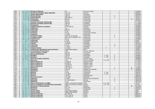 43
438 D 04 10 03 Peróxido de Benzoílo 5% Crema o pomada D10AE01
439 D 04 08 10 Peróxido de hidrógeno (Agua oxigenada) 2% o 3% Solución D08AX01
440 N 14 02 13 Petidina (Meperidina) 100 mg Inyectable N02AB02
441 P 16 02 07 Pirantel pamoato 250 mg Comprimido F P02CC01
442 P 16 02 08 Pirantel pamoato 250 mg/5 ml Suspensión F P02CC01
443 J 10 04 08 Pirazinamida 500 mg Comprimido C J04AK01
444 N 14 07 06 Piridostigmina 60 mg Comprimido N07AA02
445 A 01 11 11 Piridoxina clorhidrato (Vitamina B6) 300 mg Comprimido A11HA02
446 A 01 11 12 Piridoxina clorhidrato (Vitamina B6) 300 mg Inyectable A11HA02
447 P 16 01 14 Pirimetamina 25 mg Comprimido P01BD01
448 B 02 05 12 Poligelina (Agentes con gelatina) 3,5% (500 ml) Solución B05AA06
449 V 22 03 12 Pralidoxima 1 g Inyectable V03AB04
450 P 16 02 09 Prazicuantel 600 mg Comprimido P02BA01
451 H 08 02 08 Prednisona 5 mg Comprimido H02AB07
452 H 08 02 09 Prednisona 20 mg Comprimido ranurado H02AB07
453 H 08 02 10 Prednisona 1 mg/ml Suspensión H02AB07
454 P 16 01 15 Primaquina fosfato 26,3 mg (15 mg base) Comprimido F P01BA03
455 P 16 01 16 Primaquina fosfato 26,3 mg (15 mg base) / 5ml Suspensión F P01BA03
456 H 08 03 02 Propiltiouracilo 50 mg Comprimido H03BA02
457 A 01 03 10 Propinoxato 10 mg Comprimido A03AC**
458 A 01 03 11 Propinoxato 5 mg/ml Inyectable A03AC**
459 N 14 01 13 Propofol 10 mg/ml Inyectable N01AX10
460 C 03 07 02 Propranolol 40 mg Comprimido F C07AA05
461 C 03 07 03 Propranolol 1 mg/ml Inyectable F C07AA05
462 V 22 03 13 Protamina Sulfato 10 mg/ml Inyectable T V03AB14
463 V 22 06 01 Proteinas para alimentación enteral (alimento) Según disponibilidad Polvo V06DB**
464 S 19 01 20 Proximetacaina (Proparacaina) 0,5% Solución oftálmica S01HA04
465 P 16 01 17 Quinina (bisulfato o sulfato) 300 mg Comprimido P01BC01
466 P 16 01 18 Quinina (diclorhidrato) 600 mg Inyectable P01BC01
467 A 01 02 03 Ranitidina 150 mg Comprimido T < 30º F A02BA02
468 A 01 02 04 Ranitidina 50 mg Inyectable T < 30º F A02BA02
469 D 04 06 01 Resina de Podofilo (Podofilina) 10% o 25% Solución tópica F D06BB04
470 D 04 10 04 Resorcinol 10% Crema o pomada T no > 30º F D10AX02
471 A 01 11 13 Retinol (Vitamina A) 10.000 UI Cápsula o perla A11CA01
472 A 01 11 14 Retinol (Vitamina A) 25.000 UI Cápsula o perla A11CA01
473 A 01 11 15 Retinol (Vitamina A) 100.000 UI Cápsula o perla A11CA01
474 A 01 11 16 Retinol (Vitamina A) 200.000 UI Cápsula o perla A11CA01
475 J 10 04 09 Rifampicina 100 mg/5 ml Suspensión F C J04AB02
476 J 10 04 10 Rifampicina 300 mg Cápsula o Comprimido F C J04AB02
477 N 14 05 12 Risperidona 3 mg Comprimido N05AX08
478 G 07 02 06 Ritodrina 10 mg Comprimido T < 30º G02CA01
479 G 07 02 07 Ritodrina 10 mg/ml Inyectable T < 30º G02CA01
480 J 10 05 22 Ritonavir 100 mg Cápsula blanda J05AE03
481 M 13 03 03 Rocuronio bromuro 10 mg/ml Inyectable M03AC09
482 R 18 03 07 Salbutamol 5 mg/ml Solución para nebulización F R03AC02
483 R 18 03 09 Salbutamol 0,1 mg/inhalación Aerosol F R03AC02
484 R 18 03 08 Salbutamol 4 mg Comprimido F R03CC02
485 A 01 07 05 Sales de rehidratación oral (SRO) Según concentración estandar Polvo T no > 30º A07CA**
486 A 01 07 06 Sales de rehidratación oral (SRO) baja osmolaridad Según concentración estandar Sobres T no > 30º A07CA**
487 N 14 01 14 Sevoflurano (Trifluorometil etil) 250 ml Solución R N01AB08
488 A 01 03 12 Simeticona 3% o 4% Suspensión F A03AX13
489 A 01 03 13 Simeticona 100 mg Comprimido F A03AX13
490 B 02 05 13 Solucion Acida Según disponibilidad Solución B05Z**
491 B 02 05 14 Solución Básica Según disponibilidad Solución B05Z**
492 B 02 05 15 Solución de glucosa 5% (500 ml) Infusor B05CX01
493 B 02 05 16 Solución de glucosa 5% (1.000 ml) Infusor B05CX01
494 B 02 05 17 Solución de glucosa 10% (500 ml) Infusor B05CX01
 