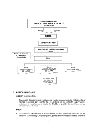 5
5.1 RESPONSABILIDADES.
GOBIERNO MUNICIPAL:
Responsable de coadministrar, presupuestar y dotar financiamiento de medicamentos e
insumos requeridos para atender las necesidades de la población, supervisando,
controlando y fiscalizando, a través del DILOS, la gestión de suministro en los
establecimientos de salud.
DILOS:
Supervisará las adquisiciones de medicamentos, insumos y reactivos realizadas por los
Gobiernos Municipales y/o, bajo delegación, por establecimientos de salud de acuerdo a
DILOS
Dirección del Establecimiento de
Salud
F.I.M.
ÁREA
ALMACENAMIENTO
DE LA FIM
ÁREA
ADMINISTRATIVA
DE LA FIM
ÁREA
DISPENSACIÓN
GERENTE DE RED
Comité de Farmacia
y Terapéutica
Hospitalario
DISTRIBUCIÓN
EXTERNA O
VENTANILLA
GOBIERNO MUNICIPAL
SERVICIO DEPARTAMENTAL DE SALUD
COMUNIDAD
 