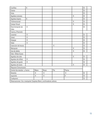 19
Cuclillas X  SI
Gatear SI
Vista SI
Agudeza cercana X SI
Agudeza lejana X  SI
Tridimensional  X SI
Campo Visual  X SI
Discriminación de
Color
 X SI
Fuerza y Precisión
Levantar  X SI
Llevar  X SI
Empujar  X SI
Halar  X SI
Extensión de brazos  X SI
Manipular  X SI
Uso de dedos  X SI
Oido- Olfato-Gusto
Agudeza de oido  X SI
Agudeza de olfato  X SI
Agudeza de gusto  X SI
Agudeza de tacto  X SI
Requiere Comunicarse:
Control de mandos y fuerza Mano Brazo Pie Pierna
Derecha  X  X  X SI
Izquierda  X  X X  SI
Cualquiera SI
Observaciones: Va a manipular Carpetas Bene y archivadores aéreos.
 