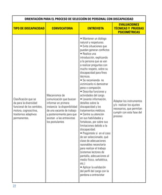 22
ORIENTACIÓN PARA EL PROCESO DE SELECCIÓN DE PERSONAL CON DISCAPACIDAD
TIPO DE DISCAPACIDAD CONVOCATORIA ENTREVISTA
EVALUACIONES
TÉCNICAS Y PRUEBAS
PSICOMÉTRICAS
Clasificación que se
da para la diversidad
funcional de los sentidos,
motora, cognoscitiva,
trastornos adaptivos
permanentes.
Mecanismos de
comunicación que buscan
informar en primera
instancia la disponibilidad
de una vacante de trabajo
y posteriormente para que
asistan a las entrevistas
los postulantes
• Mantener un diálogo
natural y respetuoso.
• Evite situaciones que
puedan generar conflictos
• Realice una
introducción, explicando
a la persona que se van
a realizar preguntas con
mucho respeto, sobre su
discapacidad para fines
técnicos.
• Se recomienda no
victimizarlo ni demostrar
pena o compasión.
• Describa funciones y
actividades del cargo.
• Levante información,
detalles sobre la
discapacidad y los
tratamientos médicos.
• Centre su atención
en sus habilidades y
fortalezas, por sobre sus
limitaciones debido a la
discapacidad.
• Pregúntele si en el caso
de ser seleccionado, qué
clase de adecuaciones
razonables necesitaría
para realizar el trabajo
(sistemas lectores de
pantalla, adecuaciones al
medio físico, señalética,
etc.)
• Aplicar la validación
del perfil del cargo con la
perdona a entrevistar
Adaptar los instrumentos
y/o realizar los ajustes
necesarios, que permitan
cumplir con esta fase del
proceso
 