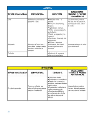 24
AUDITIVA
TIPO DE DISCAPACIDAD CONVOCATORIA ENTREVISTA
EVALUACIONES
TÉCNICAS Y PRUEBAS
PSICOMÉTRICAS
Leve Vía telefónica, notificación
por correo o web
• Ubíquese frente a la
persona.
• Pronuncie claramente y
despacio.
• Apóyese con escritura.
• Utilice lenguaje corporal y
gesticulación.
• Repita las preguntas si es
necesario.
• Confirme si el mensaje fue
comprendido.
• Diríjase a la persona
directamente, aún cuando
esté acompañada de un
intérprete.
Ubicación en las primeras
filas del sitio de evaluación,
pronunciación clara, hablar
de frente
Moderada Mensajes de Texto / sms /
notificación vía web / apoyo
llamada a un familiar de
referencia
Intérprete de lengua de señas
y/o acompañante.
Profunda • Intérprete de lengua de
señas y/o acompañante.
INTELECTUAL
TIPO DE DISCAPACIDAD CONVOCATORIA ENTREVISTA
EVALUACIONES
TÉCNICAS Y PRUEBAS
PSICOMÉTRICAS
Entodoslosporcentajes
Procurequeunfamiliar sea
quienrecibaelmensaje,paraque
transmitaalcandidato(a)
•Utilicefrasessimples.
•Enfóqueseenlosconocimientos.
•Experiencias,comprensióny
actividades relacionadasaltrabajo
queváarealizar.
•Consultesobrelautilizaciónde
medicamentosyposología.
•Considerelaposibilidadde
acompañamientodeunfamiliar
paraoptimizarelprocesode
selección.
Acompañamientodetalento
humano, Adaptaciónyapoyos
técnicospropiosdel postulante.
 