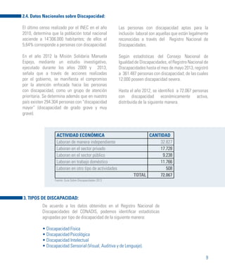 9
2.4. Datos Nacionales sobre Discapacidad:
El último censo realizado por el INEC en el año
2010, determina que la población total nacional
asciende a 14’306.000 habitantes; de ellos el
5,64% corresponde a personas con discapacidad.
En el año 2012 la Misión Solidaria Manuela
Espejo, mediante un estudio investigativo,
ejecutado durante los años 2009 y 2013,
señala que a través de acciones realizadas
por el gobierno, se manifiesta el compromiso
por la atención enfocada hacia las personas
con discapacidad, como un grupo de atención
prioritaria. Se determina además que en nuestro
país existen 294.304 personas con “discapacidad
mayor” (discapacidad de grado grave y muy
grave).
Las personas con discapacidad aptas para la
inclusión laboral son aquellas que están legalmente
reconocidas a través del Registro Nacional de
Discapacidades.
Según estadísticas del Consejo Nacional de
Igualdad de Discapacidades, el Registro Nacional de
Discapacidades hasta el mes de mayo 2013, registró
a 361.487 personas con discapacidad; de las cuales
12.000 poseen discapacidad severa.
Hasta el año 2012, se identificó a 72.067 personas
con discapacidad económicamente activa,
distribuida de la siguiente manera.
ACTIVIDAD ECONÓMICA CANTIDAD
Laboran de manera independiente 32.827
Laboran en el sector privado 17.728
Laboran en el sector público 9.238
Laboran en trabajo doméstico 11.766
Laboran en otro tipo de actividades 508
TOTAL 72.067
Fuente: Guía Sobre Discapacidades 2013
De acuerdo a los datos obtenidos en el Registro Nacional de
Discapacidades del CONADIS, podemos identificar estadísticas
agrupadas por tipo de discapacidad de la siguiente manera:
• Discapacidad Física
• Discapacidad Psicológica
• Discapacidad Intelectual
• Discapacidad Sensorial (Visual, Auditiva y de Lenguaje).
3. TIPOS DE DISCAPACIDAD:
 
