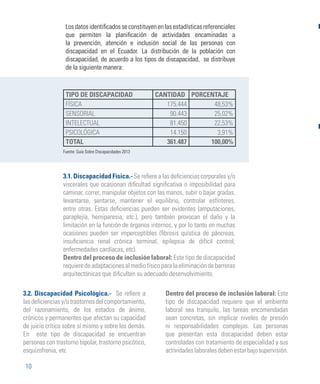 10
Los datos identificados se constituyen en las estadísticas referenciales
que permiten la planificación de actividades encaminadas a
la prevención, atención e inclusión social de las personas con
discapacidad en el Ecuador. La distribución de la población con
discapacidad, de acuerdo a los tipos de discapacidad, se distribuye
de la siguiente manera:
Fuente: Guía Sobre Discapacidades 2013
TIPO DE DISCAPACIDAD CANTIDAD PORCENTAJE
FÍSICA 175.444 48,53%
SENSORIAL 90.443 25,02%
INTELECTUAL 81.450 22,53%
PSICOLÓGICA 14.150 3,91%
TOTAL 361.487 100,00%
3.1. Discapacidad Física.- Se refiere a las deficiencias corporales y/o
viscerales que ocasionan dificultad significativa o imposibilidad para
caminar, correr, manipular objetos con las manos, subir o bajar gradas,
levantarse, sentarse, mantener el equilibrio, controlar esfínteres,
entre otras. Estas deficiencias pueden ser evidentes (amputaciones,
paraplejía, hemiparesia, etc.), pero también provocan el daño y la
limitación en la función de órganos internos, y por lo tanto en muchas
ocasiones pueden ser imperceptibles (fibrosis quística de páncreas,
insuficiencia renal crónica terminal, epilepsia de difícil control,
enfermedades cardíacas, etc).
Dentro del proceso de inclusión laboral: Este tipo de discapacidad
requiere de adaptaciones al medio físico para la eliminación de barreras
arquitectónicas que dificulten su adecuado desenvolvimiento.
3.2. Discapacidad Psicológica.- Se refiere a
lasdeficienciasy/otrastornosdelcomportamiento,
del razonamiento, de los estados de ánimo,
crónicos y permanentes que afectan su capacidad
de juicio crítico sobre sí mismo y sobre los demás.
En este tipo de discapacidad se encuentran
personas con trastorno bipolar, trastorno psicótico,
esquizofrenia, etc
Dentro del proceso de inclusión laboral: Este
tipo de discapacidad requiere que el ambiente
laboral sea tranquilo, las tareas encomendadas
sean concretas, sin implicar niveles de presión
ni responsabilidades complejas. Las personas
que presentan esta discapacidad deben estar
controladas con tratamiento de especialidad y sus
actividadeslaboralesdebenestarbajosupervisión.
 