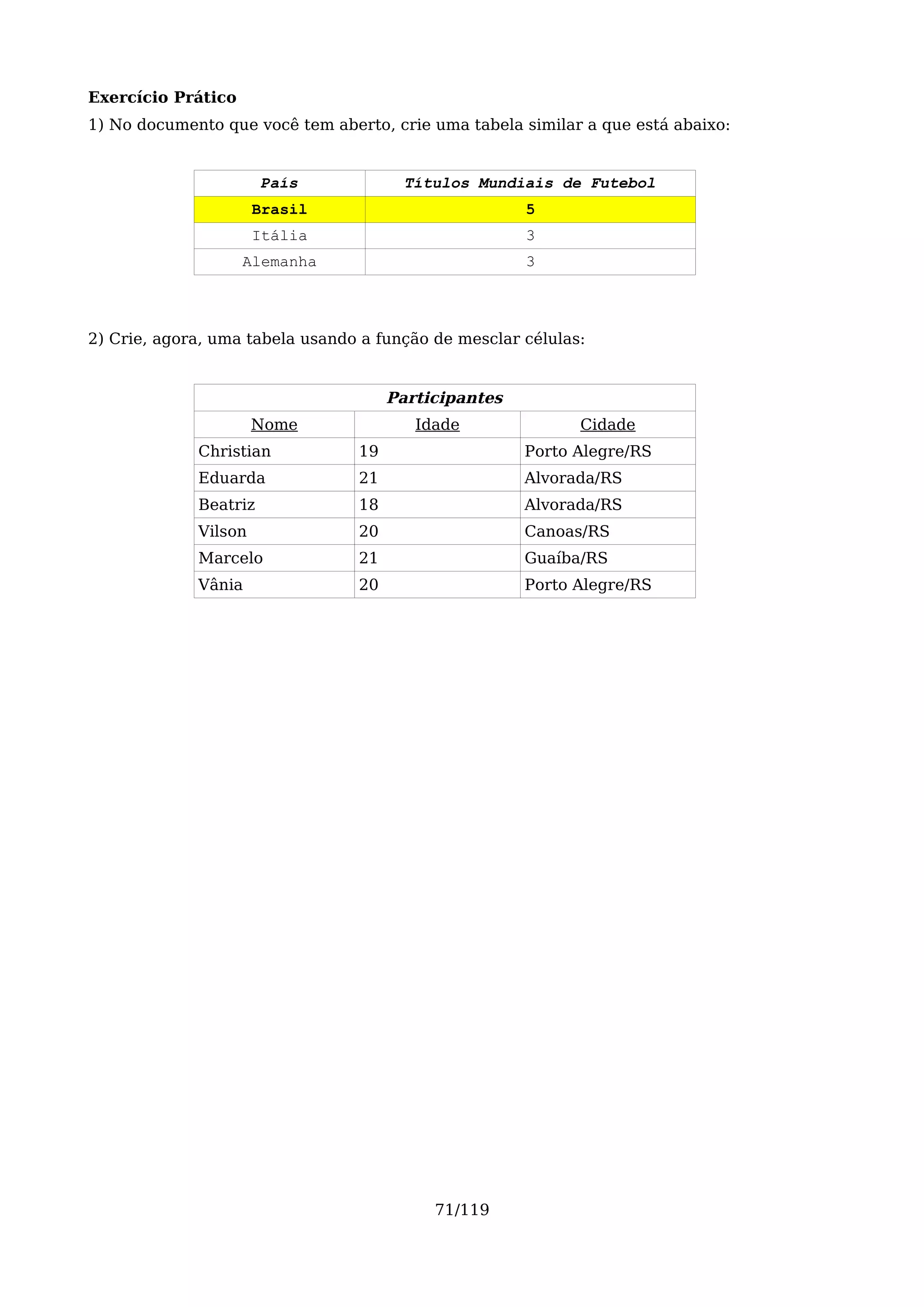 Exercício Prático
1) No documento que você tem aberto, crie uma tabela similar a que está abaixo:


                       País             Títulos Mundiais de Futebol
                      Brasil                          5
                      Itália                          3
                    Alemanha                          3




2) Crie, agora, uma tabela usando a função de mesclar células:


                                      Participantes
                      Nome               Idade               Cidade
             Christian           19                   Porto Alegre/RS
             Eduarda             21                   Alvorada/RS
             Beatriz             18                   Alvorada/RS
             Vilson              20                   Canoas/RS
             Marcelo             21                   Guaíba/RS
             Vânia               20                   Porto Alegre/RS




                                           71/119
 