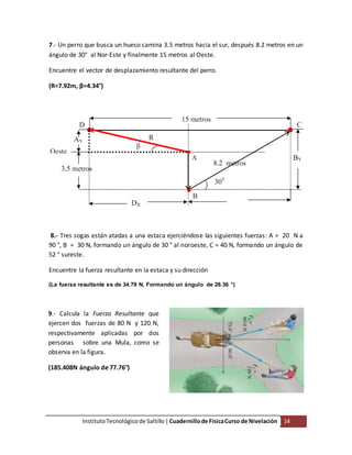 InstitutoTecnológico de Saltillo|Cuadernillode FísicaCurso de Nivelación 14
7.- Un perro que busca un hueso camina 3.5 metros hacia el sur, después 8.2 metros en un
ángulo de 30° al Nor-Este y finalmente 15 metros al Oeste.
Encuentre el vector de desplazamiento resultante del perro.
(R=7.92m, β=4.34°)
8.- Tres sogas están atadas a una estaca ejerciéndose las siguientes fuerzas: A = 20 N a
90 °, B = 30 N, formando un ángulo de 30 ° al noroeste, C = 40 N, formando un ángulo de
52 ° sureste.
Encuentre la fuerza resultante en la estaca y su dirección
(La fuerza resultante es de 34.79 N, Formando un ángulo de 28.36 °)
9.- Calcula la Fuerza Resultante que
ejercen dos fuerzas de 80 N y 120 N,
respectivamente aplicadas por dos
personas sobre una Mula, como se
observa en la figura.
(185.408N ángulo de 77.76°)
 
