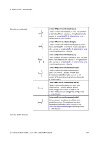 B. Biblioteca de Componentes
Dispositivos de sinais Lâmpada de indicação
Se houver corrente passando, o indicador acende
uma lâmpada na cor deﬁnida pelo usuário.
Parâmetros ajustáveis:
Cor: Um de {16 cores padrão} (Amarelo)
Alarme sonoro
Se houver corrente passando, um sinal gráﬁco ﬁcará
piscando na frente do alarme sonoro. Além disso,
se o «alarme sonoro» estiver ativo no menu Opções
Som... , o alarme soará, desde que haja um hardware
de som instalado.
Contatos de acionamento
geral
Contato NF
Contato NF de acionamento geral que é adaptado de
acordo com o tipo de componente que o aciona.
Por exemplo, se o contato NF for co-
nectado através de uma etiqueta a um
relé com retardo na desativação, ele transforma-se
em um contato NF com retardo na desativação no
diagrama de circuitos.
Contato NA
Contato NA de acionamento geral que é adaptado de
acordo com o tipo de componente que o aciona.
Por exemplo, se o contato NA for co-
nectado através de uma etiqueta a um
relé com retardo na ativação, ele transforma-se em
um contato NA com retardo na ativação no diagrama
de circuitos.
Comutador
Comutador de acionamento geral que é adaptado de
acordo com o tipo de componente que o aciona.
Por exemplo, se o comutador for conectado através
de uma etiqueta a um relé com retardo na ativação,
ele transforma-se em um comutador
com retardo na ativação no diagrama de circuitos.
198 © Festo Didactic GmbH & Co. KG e Art Systems • FluidSIM
 