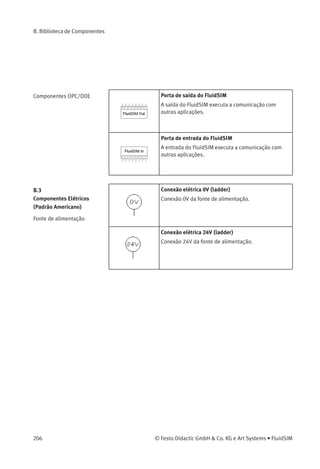 B. Biblioteca de Componentes
Relés Relé
O relé aciona imediatamente quando há alimentação
de corrente e desaciona imediatamente quando a
corrente é removida.
Relé com retardo na ativação
O relé aciona depois de um tempo pré-determinado
quando há alimentação de corrente e desaciona
imediatamente quando a corrente é removida.
Parâmetros ajustáveis:
Tempo de retardo: 0 ... 100 s (5 s)
Relé com retardo na desativação
O relé aciona imediatamente quando há alimentação
de corrente e desaciona depois de um tempo pré-
determinado quando a corrente é removida.
Parâmetros ajustáveis:
Tempo de retardo: 0 ... 100 s (5 s)
Relé contador
O relé aciona depois que um número pré-
determinado de pulsos de corrente foi contado entre
as conexões A1 e A2. Se um potencial for alimentado
entre as conexões R1 e R2, o contador é reajustado
ao seu valor pré-determinado.
No Modo de Simulação o relé contador também pode
ser reajustado se você clicar nele.
Parâmetros ajustáveis:
Contador: 0 ... 9999 (5 )
© Festo Didactic GmbH & Co. KG e Art Systems • FluidSIM 205
 