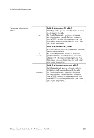 B. Biblioteca de Componentes
Contato NA (retardo na desativação, ladder)
Contato com retardo na abertura após o de-
sacionamento. Contatos NA com retardo
na desativação são criados usando-se um
contato NA de acionamento geral e conﬁgurando-
se uma etiqueta.
Contatos de ﬁm de curso Contato de ﬁm de curos (NF, ladder)
Contato que é aberto por um came montado
na haste do cilindro. O contato fecha imediata-
mente quando o came libera o contato. Conta-
tos de ﬁm de curso são criados usando-se um
contato NF de acionamento geral e conﬁgurando-
se uma etiqueta.
Contato de ﬁm de curso (NA, ladder)
Contato que é fechado por um came montado
na haste do cilindro. O contato abre imediata-
mente quando o came libera o contato. Conta-
tos de ﬁm de curso são criados usando-se um
contato NA de acionamento geral e conﬁgurando-
se uma etiqueta.
208 © Festo Didactic GmbH & Co. KG e Art Systems • FluidSIM
 