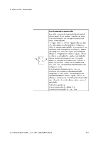 B. Biblioteca de Componentes
Retardo na ativação
Uma saída com retardo não é ativada até que um
determinado tempo tenha passado.
Quando o status da entrada Trg passa de «Lo» para
«Hi», o tempo de retardo na ativação inicia.
Se o status da entrada Trg for «Hi» durante no
mínimo o tempo conﬁgurado, a saída Q é conﬁgurada
como «Hi» após o término desse período de tempo. A
saída segue a entrada: o tempo é reajustado quando
o status da entrada passa a ser «Lo» novamente,
antes que o tempo tenha terminado. A saída é
reajusta como «Lo», quando o status na entrada
for «Lo».
Parâmetros ajustáveis:
Retardo na ativação: 0 ... 100 s (3 s)
Retardo na desativação
A saída não é reajustada até que um tempo
conﬁgurado tenha passado.
Quando o status de entrada passar a ser «Hi», a
saída Q é comutada instantaneamente para «Hi». Se
o status na entrada Trg passar de «Hi» para «Lo»,
o tempo inicia. Depois que o prazo conﬁgurado
expirou, a saída é reajustada para «Lo» (retardo
na desativação). Quando a entrada Trg for ativada
e desativada novamente, o retardo de desativação
reinicia. A entrada R (Reset) é usada para reajustar
o tempo de retardo e a saída antes que o tempo
conﬁgurado tenha expirado.
Parâmetros ajustáveis:
Retardo na desativação: 0 ... 100 s (3 s)
216 © Festo Didactic GmbH & Co. KG e Art Systems • FluidSIM
 