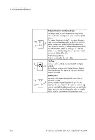 B. Biblioteca de Componentes
Retardo na ativação/desativação
Uma saída com retardo na ativação/desativação é
ativada depois de um período especíﬁco de tempo
e desativada depois que um segundo período de
tempo tenha expirado.
Tão logo o status na entrada Trg passe de «Lo» para
«Hi», o tempo de retardo na ativação conﬁgurado
inicia. Se o status na entrada Trg permanece «Hi» por
no mínimo o período de tempo conﬁgurado, a saída
Q é conﬁgurada como «Hi» depois que o tempo de
retardo na ativação expirar (a saída segue a entrada
no retardo na ativação). Se o status na entrada Trg
voltar a ser «Lo» de novo antes que o tempo de
retardo na ativação conﬁgurado tenha expirado, o
tempo é reajustado. Quando o status na entrada
volta a ser «Lo», o tempo de retardo na desativação
conﬁgurado inicia.
Se o status na entrada permanece «Lo» por
no mínimo o tempo de retardo na desativação
conﬁgurado, a saída passa a ser «Lo» depois que
aquele tempo expirar (a saída segue a entrada no
retardo na desativação). Se o status na entrada voltar
a ser «Hi» antes do término desse prazo, o tempo é
reajustado.
Parâmetros ajustáveis:
Retardo na ativação: 0 ... 100 s (3 s)
Retardo na desativação: 0 ... 100 s (3 s)
© Festo Didactic GmbH & Co. KG e Art Systems • FluidSIM 217
 