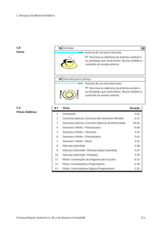 Compare a seqüência da operação.
22.5 Circuito de memória, válvula biestável de 5/2 vias
As válvulas reguladoras de ﬂuxo estrangulam o
ar de escape nos dois sentidos do movimento
do êmbolo. O cilindro permanece na posição de
retorno até que um sinal de partida seja gerado
na conexão 14 pela válvula 1S1. A válvula de 5/2
vias permanece nessa posição e o ar alimenta
continuamente o lado do retorno do cilindro.
 