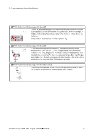 C. Perspectiva sobre el material didáctico
137 Válvula de retención desbloqueable doble (2)
Cuando A1 es sometida a presión, el elemento estanquizante izquierdo es
levantado de su asiento permitiendo el ﬂujo hacia B1. Al mismo tiempo, el
émbolo piloto es desplazado hacia la derecha, liberando el ﬂujo desde B2
hacia A2.
☞ Se produce lo contrario al someter a presión A2.
138 Válvula de retención desbloqueable doble (3)
El esquema modelo muestra una válvula antirretorno desbloqueable
doble utilizada junto con una 4/3 vías para permitir el posicionamiento
vertical de una carga. En posición intermedia del elemento de control ﬁnal
mostrado, las conexiones A y B son conectadas a tanque. Esto signiﬁca que
las entradas A1 y A2 de la válvula de antirretorno doble están sin presión y
ambas lineas de alimentación al cilindro están cerradas.
139 Válvula de retención desbloqueable doble (esquema)
Esta ilustración muestra el mismo circuito que la ilustración anterior, pero
con la válvula de antirretorno desbloqueable como símbolo.
© Festo Didactic GmbH & Co. KG y Art Systems • FluidSIM 351
 