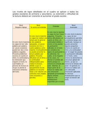  
 
13 
 
Los niveles de logro detallados en el cuadro se aplican a todos los
grados escolares de primaria y secundaria. La extensión y dificultad de
la lectura deberá ser creciente al aumentar el grado escolar.
Nivel
Requiere Apoyo
Nivel
Se acerca al estándar
Estándar
Nivel
Avanzado
En este nivel el alumno
es capaz de leer sólo
palabra por palabra,
en pocas ocasiones
puede leer dos o tres
palabras seguidas.
Presenta problemas
severos en cuanto al
ritmo, la continuidad y
la entonación que
requiere el texto, lo
cual implica un
proceso de lectura en
el que se pierde la
estructura sintáctica
del texto.
En este nivel el alumno
es capaz de realizar una
lectura por lo general
de dos palabras
agrupadas, en pocas
ocasiones de tres o
cuatro palabras como
máximo. Eventualmente
se puede presentar la
lectura palabra por
palabra. Presenta
dificultad con el ritmo y
la continuidad
indispensables para
realizar la lectura,
debido a que el
agrupamiento de las
palabras se escucha
torpe y sin relación con
contextos más amplios
como oraciones o
párrafos.
En este nivel el alumno
es capaz de leer frases
pequeñas. Presenta
ciertas dificultades en
cuanto al ritmo y la
continuidad debido a
errores en las pautas
de puntuación
indicadas en el texto
(no considera los
signos de puntuación o
los adiciona), los
cuales, en la mayoría
de los casos, no
afectan el sentido del
mismo porque se
conserva la sintaxis del
autor. Además, la
mayor parte de la
lectura la realiza con
una entonación
apropiada presentando
alguna omisión
respecto a las
modulaciones
requeridas por el texto.
En este nivel el alumno
es capaz de leer
principalmente párrafos
u oraciones largas con
significado. Aunque se
pueden presentar
algunos pequeños
errores en cuanto al
ritmo y la continuidad
por no seguir las pautas
de puntuación indicadas
en el texto, estos
errores no demeritan la
estructura global del
mismo, ya que se
conserva la sintaxis del
autor. En general, la
lectura se realiza con
una adecuada
entonación aplicando
las diversas
modulaciones que se
exigen al interior del
texto.
 