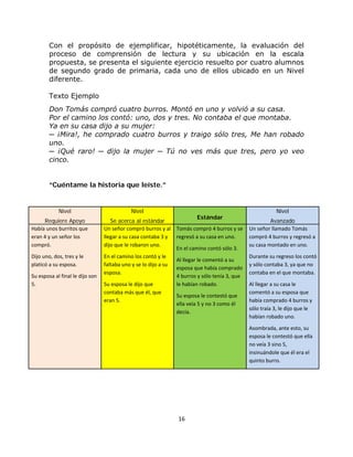 
 
16 
 
Con el propósito de ejemplificar, hipotéticamente, la evaluación del
proceso de comprensión de lectura y su ubicación en la escala
propuesta, se presenta el siguiente ejercicio resuelto por cuatro alumnos
de segundo grado de primaria, cada uno de ellos ubicado en un Nivel
diferente.
Texto Ejemplo
Don Tomás compró cuatro burros. Montó en uno y volvió a su casa.
Por el camino los contó: uno, dos y tres. No contaba el que montaba.
Ya en su casa dijo a su mujer:
─ ¡Mira!, he comprado cuatro burros y traigo sólo tres, Me han robado
uno.
─ ¡Qué raro! ─ dijo la mujer ─ Tú no ves más que tres, pero yo veo
cinco.
“Cuéntame la historia que leíste.”
Nivel
Requiere Apoyo
Nivel
Se acerca al estándar
Estándar
Nivel
Avanzado
Había unos burritos que 
eran 4 y un señor los 
compró. 
Dijo uno, dos, tres y le 
platicó a su esposa. 
Su esposa al final le dijo son 
5. 
Un señor compró burros y al 
llegar a su casa contaba 3 y 
dijo que le robaron uno. 
En el camino los contó y le 
faltaba uno y se lo dijo a su 
esposa. 
Su esposa le dijo que 
contaba más que él, que 
eran 5. 
Tomás compró 4 burros y se 
regresó a su casa en uno. 
En el camino contó sólo 3. 
Al llegar le comentó a su 
esposa que había comprado 
4 burros y sólo tenía 3, que 
le habían robado. 
Su esposa le contestó que 
ella veía 5 y no 3 como él 
decía. 
Un señor llamado Tomás 
compró 4 burros y regresó a 
su casa montado en uno. 
Durante su regreso los contó 
y sólo contaba 3, ya que no 
contaba en el que montaba. 
Al llegar a su casa le 
comentó a su esposa que 
había comprado 4 burros y 
sólo traía 3, le dijo que le 
habían robado uno. 
Asombrada, ante esto, su 
esposa le contestó que ella 
no veía 3 sino 5, 
insinuándole que él era el 
quinto burro. 
 