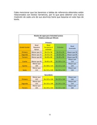  
 

Cabe mencionar que los baremos o tablas de referencia obtenidos están
relacionados con textos narrativos, por lo que para obtener una nueva
medición de cada uno de sus alumnos tiene que basarse en este tipo de
texto.

Niveles de Logro para Velocidad Lectora 
Palabras Leídas por Minuto 

Grado Escolar 

Nivel 
Requiere 
Apoyo 

Primaria 
Nivel 
Se acerca al 
estándar 

Primero 
Segundo 
Tercero 

Menor que 15 
Menor que 35 
Menor que 60 

De 15 a 34 
De 35 a 59 
De 60 a 84 

De 35 a 59 
De 60 a 84 
De 85 a 99 

Cuarto 

Menor que 85 
Menor que 
100 
Menor que 
115 

De 85 a 99 

De 100 a 114 

De 100 a 114 

De 115 a 124 

De 115 a 124 

De 125 a 134 

Quinto 
Sexto 

Estándar 

Nivel 
Avanzado 
Mayor que 59 
Mayor que 84 
Mayor que 99 
Mayor que 
114 
Mayor que 
124 
Mayor que 
134 

Secundaria 
Primero 
Segundo 
Tercero 

Menor que 
125 
Menor que 
135 
Menor que 
145 

De 125 a 134 

De 135 a 144 

De 135 a 144 

De 145 a 154 

De 145 a 154 

De 155 a 160 

11 
 

Mayor que 
144 
Mayor que 
154 
Mayor que 
160 

 