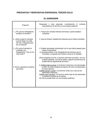  
 

PREGUNTAS Y RESPUESTAS ESPERADAS, TERCER CICLO
EL NARRADOR
Pregunta

Respuesta o idea esperada -considerando el contextoexpresada por el alumno en sus propias palabras

1. ¿Por qué los trabajadores
amaban al narrador?

1. Porque les contaba historias hermosas cuando estaban
cansados.

2. ¿Qué le pasó al narrador
cuando llegó a la orilla
del mar y después pasó
por el bosque?

2. Que se hicieron realidad las historias que él había inventado.

3. ¿Por qué el narrador le
contestó a los
trabajadores: “Hoy no he
visto nada”?

3. Estaba demasiado sorprendido con lo que había pasado para
poder concentrarse.
-Le gustaba platicar a los trabajadores las historias que él
inventaba, no aquello que hubiera vivido en la realidad.
(Para otorgarle el punto, el alumno sólo tiene que decir, con sus
propias palabras, una de las ideas o alguna cercana que se
pueda derivar lógicamente del texto.)

4. Ahora cuéntame la historia
que leíste.

4. Crédito total 2 puntos: si el alumno menciona a los personajes
y narra: A) cómo empieza la historia, B) cómo se desarrolla y
C) cómo termina.
Crédito parcial 1 punto: si el alumno omite uno o dos de los
elementos anteriores.
Crédito nulo 0 puntos: si el alumno omite más de dos elementos
o cambia el sentido de la historia.
(El niño lo puede decir con sus propias palabras.)

43 
 

 