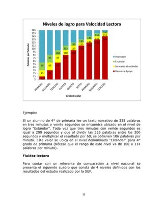  
      


                               Niveles de logro para Velocidad Lectora
                        165
                        155                                                      161
                        145                                                155   155
                                                                     145   145   145
                        135
                        125                               135        135   135
                                                    125   125
  Palabras por Minuto




                        115                                          125
                        105                   115   115   115
                         95
                                        100   100   100
                         85
                         75        85   85    85                                       Avanzado
                         65                                                            Estándar
                         55
                              60   60   60                                             Se acerca al estándar
                         45
                         35                                                            Requiere Apoyo
                         25   35   35
                         15
                          5   15




                                               Grado Escolar




Ejemplo:

Si un alumno de 4° de primaria lee un texto narrativo de 355 palabras
en tres minutos y veinte segundos se encuentra ubicado en el nivel de
logro “Estándar”. Toda vez que tres minutos con veinte segundos es
igual a 200 segundos y que al dividir las 355 palabras entre los 200
segundos y multiplicar el resultado por 60, se obtienen 106 palabras por
minuto. Este valor se ubica en el nivel denominado “Estándar” para 4°
grado de primaria (Nótese que el rango de este nivel va de 100 a 114
palabras por minuto).

Fluidez lectora

Para contar con un referente de comparación a nivel nacional se
presenta el siguiente cuadro que consta de 4 niveles definidos con los
resultados del estudio realizado por la SEP.




                                                               12 

      
 