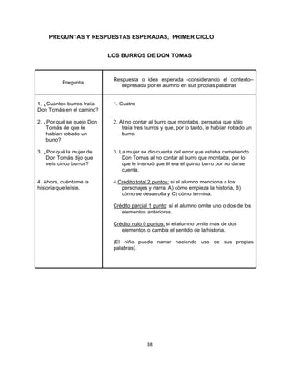  
     

    PREGUNTAS Y RESPUESTAS ESPERADAS, PRIMER CICLO


                           LOS BURROS DE DON TOMÁS



                            Respuesta o idea esperada -considerando el contexto–
          Pregunta
                               expresada por el alumno en sus propias palabras


1. ¿Cuántos burros traía    1. Cuatro
Don Tomás en el camino?

2. ¿Por qué se quejó Don    2. Al no contar al burro que montaba, pensaba que sólo
    Tomás de que le             traía tres burros y que, por lo tanto, le habían robado un
    habían robado un            burro.
    burro?

3. ¿Por qué la mujer de     3. La mujer se dio cuenta del error que estaba cometiendo
    Don Tomás dijo que          Don Tomás al no contar al burro que montaba, por lo
    veía cinco burros?          que le insinuó que él era el quinto burro por no darse
                                cuenta.

4. Ahora, cuéntame la       4.Crédito total 2 puntos: si el alumno menciona a los
historia que leíste.           personajes y narra: A) cómo empieza la historia, B)
                               cómo se desarrolla y C) cómo termina.

                            Crédito parcial 1 punto: si el alumno omite uno o dos de los
                               elementos anteriores.

                            Crédito nulo 0 puntos: si el alumno omite más de dos
                               elementos o cambia el sentido de la historia.

                            (El niño puede narrar haciendo uso de sus propias
                            palabras).




                                           38 

     
 