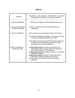  
     

                                      BASILIA



                           Respuesta o idea esperada -considerando el contexto–
           Pregunta
                              expresada por el alumno en sus propias palabras


1. ¿Qué quería Basilia?    1. Quería que le regalaran unas calabacitas para comer.


2. ¿Qué le propuso doña    2. Que si le ayudaba a barrer el patio le daría unas
    Prudencia a Basilia?       calabacitas.


3. ¿Cómo era Basilia?      3.Una persona que quiere sacar provecho sin esfuerzo.

                           Una persona necesitada, pero floja. / Una persona a la que
                              no le gusta trabajar para obtener sus cosas.

                           (Para otorgar el punto, la respuesta del alumno debe girar
                              en torno a una de estas ideas, la cual podrá estar
                              expresada con sus propias palabras.)

4. Ahora, cuéntame la      4.Crédito total 2 puntos: si el alumno menciona a los
    historia que leíste.       personajes y narra: A) cómo empieza la historia, B)
                               cómo se desarrolla y C) cómo termina.
                           Crédito parcial 1 punto: si el alumno omite uno o dos de los
                               elementos anteriores.
                           Crédito nulo 0 puntos: si el alumno omite más de dos
                               elementos o cambia el sentido de la historia.
                           (El niño puede narrar haciendo uso de sus propias
                               palabras.)




                                          39 

     
 