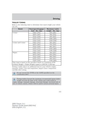 TRAILER TOWING
Refer to the following chart to determine how much weight your vehicle
can tow:
Model Passengers/Luggage
load - lbs. (kg)
Maximum trailer
weight - lbs. (kg)
3–door 5/827 (375) 630 (286)
4/677 (307) 780 (354)
3/527 (239) 930 (422)
2/377 (171) 1080 (490)
1/227 (103) 1230 (558)
4–door and 5–door 5/827 (375) 585 (265)
4/677 (307) 735 (333)
3/527 (239) 885 (401)
2/377 (171) 1035 (469)
1/227 (103) 1185 (538)
Wagon 5/827 (375) 500 (227)
4/677 (307) 650 (295)
3/527 (239) 800 (363)
2/377 (171) 950 (431)
1/227 (103) 1100 (499)
This chart is based on the specified vehicle at a maximum GCW
(Vehicle Weight + Trailer Weight) equal to 4,300 lbs (1,950 kg).
Towing a trailer places an additional load on your vehicle’s engine,
transaxle, brakes, tires and suspension. Inspect these components
carefully after towing.
Do not exceed the GVWR or the GAWR specified on the
certification label.
Towing trailers beyond the maximum recommended gross trailer
weight exceeds the limit of the vehicle and could result in
engine damage, transaxle damage, structural damage, increased risk of
loss of vehicle control, vehicle rollover and/or serious personal injury.
2005 Focus (foc)
Owners Guide (post-2002-fmt)
USA English (fus)
Driving
121
 
