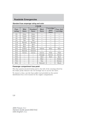 Standard fuse amperage rating and color
COLOR
Fuse
rating
Mini
fuses
Standard
fuses
Maxi
fuses
Cartridge
maxi
fuses
Fuse link
cartridge
2A Grey Grey — — —
3A Violet Violet — — —
4A Pink Pink — — —
5A Tan Tan — — —
7.5A Brown Brown — — —
10A Red Red — — —
15A Blue Blue — — —
20A Yellow Yellow Yellow Blue Blue
25A Natural Natural — — —
30A Green Green Green Pink Pink
40A — — Orange Green Green
50A — — Red Red Red
60A — — Blue — Yellow
70A — — Tan — Brown
80A — — Natural — Black
Passenger compartment fuse panel
The fuse panel is located below and to the left of the steering wheel by
the brake pedal. Remove the CD stowage box to access the fuses.
To remove a fuse, use the fuse puller tool provided on the power
distribution box cover located in the engine compartment.
2005 Focus (foc)
Owners Guide (post-2002-fmt)
USA English (fus)
Roadside Emergencies
128
 