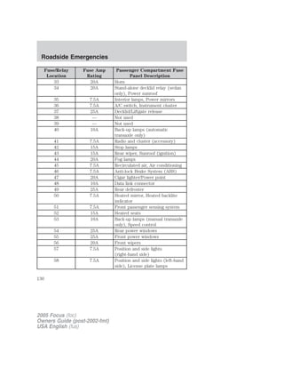 Fuse/Relay
Location
Fuse Amp
Rating
Passenger Compartment Fuse
Panel Description
33 20A Horn
34 20A Stand-alone decklid relay (sedan
only), Power sunroof
35 7.5A Interior lamps, Power mirrors
36 7.5A A/C switch, Instrument cluster
37 25A Decklid/Liftgate release
38 — Not used
39 — Not used
40 10A Back-up lamps (automatic
transaxle only)
41 7.5A Radio and cluster (accessory)
42 15A Stop lamps
43 15A Rear wiper, Sunroof (ignition)
44 20A Fog lamps
45 7.5A Recirculated air, Air conditioning
46 7.5A Anti-lock Brake System (ABS)
47 20A Cigar lighter/Power point
48 10A Data link connector
49 25A Rear defroster
50 7.5A Heated mirror, Heated backlite
indicator
51 7.5A Front passenger sensing system
52 15A Heated seats
53 10A Back-up lamps (manual transaxle
only), Speed control
54 25A Rear power windows
55 25A Front power windows
56 20A Front wipers
57 7.5A Position and side lights
(right-hand side)
58 7.5A Position and side lights (left-hand
side), License plate lamps
2005 Focus (foc)
Owners Guide (post-2002-fmt)
USA English (fus)
Roadside Emergencies
130
 