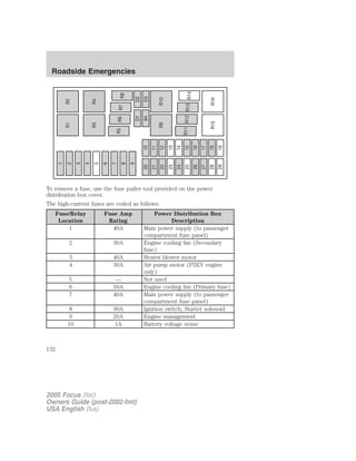 To remove a fuse, use the fuse puller tool provided on the power
distribution box cover.
The high-current fuses are coded as follows:
Fuse/Relay
Location
Fuse Amp
Rating
Power Distribution Box
Description
1 40A Main power supply (to passenger
compartment fuse panel)
2 30A Engine cooling fan (Secondary
fuse)
3 40A Heater blower motor
4 30A Air pump motor (PZEV engine
only)
5 — Not used
6 50A Engine cooling fan (Primary fuse)
7 40A Main power supply (to passenger
compartment fuse panel)
8 30A Ignition switch, Starter solenoid
9 20A Engine management
10 1A Battery voltage sense
2005 Focus (foc)
Owners Guide (post-2002-fmt)
USA English (fus)
Roadside Emergencies
132
 