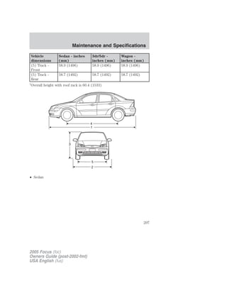 Vehicle
dimensions
Sedan - inches
(mm)
3dr/5dr -
inches (mm)
Wagon -
inches (mm)
(5) Track -
Front
58.9 (1496) 58.9 (1496) 58.9 (1496)
(5) Track -
Rear
58.7 (1492) 58.7 (1492) 58.7 (1492)
1
Overall height with roof rack is 60.4 (1533)
• Sedan
2005 Focus (foc)
Owners Guide (post-2002-fmt)
USA English (fus)
Maintenance and Specifications
207
 