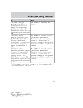 If... Then...
The driver’s and front
passenger’s safety belts are
buckled before the ignition
switch is turned to the ON
position or less than 1-2
minutes have elapsed since the
ignition switch has been turned
ON...
The BeltMinder feature will not
activate.
The driver’s or front
passenger’s safety belt is not
buckled when the vehicle has
reached at least 3 mph
(5 km/h) and 1-2 minutes have
elapsed since the ignition
switch has been turned to
ON...
The BeltMinder feature is activated -
the safety belt warning light
illuminates and the warning chime
sounds for 6 seconds every 30
seconds, repeating for approximately
5 minutes or until the safety belts are
buckled.
The driver’s or front
passenger’s safety belt becomes
unbuckled for approximately 1
minute while the vehicle is
traveling at least 3 mph
(5 km/h) and more than 1-2
minutes have elapsed since the
ignition switch has been turned
to ON...
The BeltMinder feature is activated -
the safety belt warning light
illuminates and the warning chime
sounds for 6 seconds every 30
seconds, repeating for approximately
5 minutes or until the safety belts are
buckled.
The following are reasons most often given for not wearing safety belts:
(All statistics based on U.S. data)
2005 Focus (foc)
Owners Guide (post-2002-fmt)
USA English (fus)
Seating and Safety Restraints
77
 