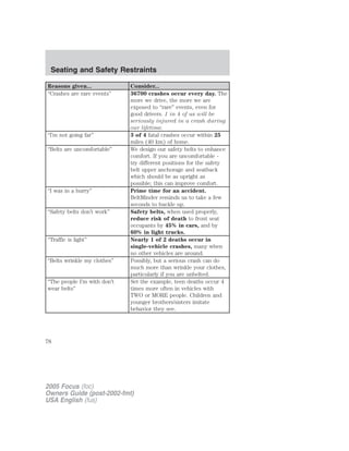 Reasons given... Consider...
“Crashes are rare events” 36700 crashes occur every day. The
more we drive, the more we are
exposed to “rare” events, even for
good drivers. 1 in 4 of us will be
seriously injured in a crash during
our lifetime.
“I’m not going far” 3 of 4 fatal crashes occur within 25
miles (40 km) of home.
“Belts are uncomfortable” We design our safety belts to enhance
comfort. If you are uncomfortable -
try different positions for the safety
belt upper anchorage and seatback
which should be as upright as
possible; this can improve comfort.
“I was in a hurry” Prime time for an accident.
BeltMinder reminds us to take a few
seconds to buckle up.
“Safety belts don’t work” Safety belts, when used properly,
reduce risk of death to front seat
occupants by 45% in cars, and by
60% in light trucks.
“Traffic is light” Nearly 1 of 2 deaths occur in
single-vehicle crashes, many when
no other vehicles are around.
“Belts wrinkle my clothes” Possibly, but a serious crash can do
much more than wrinkle your clothes,
particularly if you are unbelted.
“The people I’m with don’t
wear belts”
Set the example, teen deaths occur 4
times more often in vehicles with
TWO or MORE people. Children and
younger brothers/sisters imitate
behavior they see.
2005 Focus (foc)
Owners Guide (post-2002-fmt)
USA English (fus)
Seating and Safety Restraints
78
 