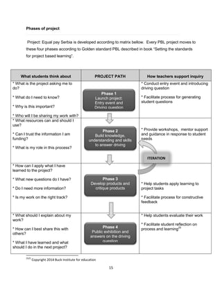 15
Phases of project
Project: Equal pay Serbia is developed according to matrix bellow. Every PBL project moves to
these four phases according to Golden standard PBL described in book “Setting the standards
for project based learning”.
2525
Copyright 2014 Buck Institute for education
What students think about PROJECT PATH How teachers support inquiry
* What is the project asking me to
do?
* What do I need to know?
* Why is this important?
* Who will I be sharing my work with?
* Conduct entry event and introducing
driving question
* Facilitate process for generating
student questions
* What resources can and should I
use?
* Can I trust the information I am
funding?
* What is my role in this process?
* Provide workshops, mentor support
and guidance in response to student
needs
* How can I apply what I have
learned to the project?
* What new questions do I have?
* Do I need more information?
* Is my work on the right track?
* Help students apply learning to
project tasks
* Facilitate process for constructive
feedback
* What should I explain about my
work?
* How can I best share this with
others?
* What I have learned and what
should I do in the next project?
* Help students evaluate their work
* Facilitate student reflection on
process and learning25
Phase 1
Launch project:
Entry event and
Driving question
Phase 2
Build knowledge,
understanding and skills
to answer driving
question
Phase 3
Develop products and
critique products
Phase 4
Public exhibition and
answers on the driving
question
ITERATION
 