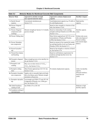 Manual for eq damage evaluation by usa fema | PDF