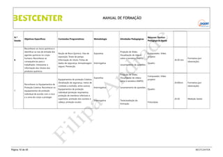 MANUAL DE FORMAÇÃO

N.º
Sessão

Objetivos Específicos

Conteúdos Programáticos

Metodologia

Noção de Risco Químico. Vias de

Expositiva

Atividades Pedagógicas

Recursos TécnicoPedagógicos Apoio

Reconhecer os riscos químicos e
identificar as vias de entrada dos
agentes químicos no corpo
6

humano. Reconhecer as
consequências para o
trabalhador. Interpretar a
informação dos rótulos dos

exposição. Sinais de perigo.

Visualização de vídeos
sobre a temática (NAPO)

Informação do rótulo. Fichas de
dados de segurança. Armazenagem

Projeção de Slides.

Interrogativa

segura. Prevenção.

Levantamento de questões

Computador, Vídeo
projetor
3h:30 min
Quadro

Formativa (por
observação)

produtos químicos.
Projeção de Slides.
Equipamentos de proteção Coletiva
Reconhecer os Equipamentos de
Proteção Coletiva. Reconhecer os
7

equipamentos de proteção
individual de acordo com o risco
e a zona do corpo a proteger.

combate a incêndio, entre outros).
Equipamentos de proteção

Visualização de vídeos
sobre a temática (NAPO)

(Sinalização de segurança, meios de
Interrogativa

Levantamento de questões

Interrogativa

Teste/avaliação da

Computador, Vídeo
projetor
2h:00min

Formativa (por
observação)

Quadro

individual (proteção respiratória,
proteção de membros inferiores e
superiores, proteção dos ouvidos e
cabeça, proteção ocular).

Página 10 de 65

Expositiva

formação

2h:30

Medição (teste)

Fotocópias

BESTCENTER

 