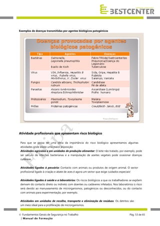 Exemplos de doenças transmitidas por agentes biológicos patogénicos

Atividade profissionais que apresentam risco biológico
Para que se possa ter uma ideia da importância do risco biológico apresentamos algumas
atividades onde existe uma maior exposição:
Atividades agrícolas e em unidades de produção alimentar: O leite não tratado, por exemplo, pode
ser veículo de infeções bacterianas e a manipulação de azeites vegetais pode ocasionar doenças
cutâneas.
Atividades ligadas à pecuária: Contacto com animais ou produtos de origem animal. O sector
profissional ligado à criação e abate de aves é agora um sector que exige cuidados especiais!
Atividades ligadas à saúde e a laboratórios: Os riscos biológicos a que os trabalhadores se expõem
derivam do contacto direto ou indireto com doentes ou cadáveres infetados. Nos laboratórios o risco
será devido ao manuseamento de microrganismos, patogénicos ou desconhecidos, ou do contacto
com animais para experimentação, por exemplo.
Atividades em unidades de recolha, transporte e eliminação de resíduos: Os detritos são
um meio ideal para a proliferação de microrganismos.
 Fundamentos Gerais de Segurança no Trabalho
| M a n u a l d e F o rma ç ã o

Pág. 53 de 65

 
