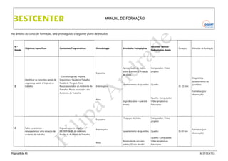 MANUAL DE FORMAÇÃO

No âmbito do curso de formação, será prosseguido o seguinte plano de estudos:

N.º
Sessão

Objetivos Específicos

Conteúdos Programáticos

Metodologia

Atividades Pedagógicas

Recursos TécnicoPedagógicos Apoio

Apresentação de vídeos
Expositiva
- Conceitos gerais: Higiene;
Identificar os conceitos gerais de
1

Riscos associados ao Ambiente de

Diagnóstica

Noção de Perigo e Risco;

trabalho.

projetor

de slides.

Segurança e Saúde no Trabalho.

segurança, saúde e higiene no

(levantamento de
Interrogativa

Levantamento de questões

Quadro

3h :15 min

Trabalho, Riscos associados aos

observação)
Ativa

Quadro. Computador.

Expositiva

Enquadramento Legal Lei n.º

descaracterizar uma situação de

98/2009 de 04 de setembro

acidente de trabalho

Jogo descubra o que está

Vídeo projetor ou

errado

Saber caracterizar e

questões)
Formativa (por

Acidentes de Trabalho.

2

Métodos de Avaliação

Computador, Vídeo

sobre a temática. Projeção

Duração

fotocópias

Projeção de slides.

Computador, Vídeo
projetor

Noção de Acidente de Trabalho

Interrogativa

Levantamento de questões

Quadro

3h:30 min

Formativa (por
observação)

Quadro. Computador.
Ativa

Página 8 de 65

Resolução de um caso

Vídeo projetor ou

prático “O Juiz decide”

fotocópias

BESTCENTER

 