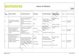 MANUAL DE FORMAÇÃO

N.º
Sessão

Objetivos Específicos

Conteúdos Programáticos

Metodologia

Atividades Pedagógicas

Expositiva

Projeção de slides.

Causas dos acidentes de trabalho;
Organizacionais, Mecânicas,
Saber identificar as causas e as

Visualização de um vídeo

consequências dos acidentes de

Consequências dos acidentes de

Duração

Ativa

Debate

País

Saber identificar as Obrigações

projetor

legais do empregador e os
deveres do trabalhador em
matéria de segurança e saúde no
trabalho.

de setembro (Enquadramento

Expositiva

Legal)
Interrogativa

observação)

Computador, Vídeo

Visualização de um vídeo

projetor

sobre acidentes de
3h:30 min

Levantamento de questões

observação)

Computador, Vídeo

Visualização de vídeos

Formativa (por

Quadro

Projeção de Slides.

Deveres dos trabalhadores.

Formativa (por

Quadro ou fotocópias

trabalho

Obrigações legais dos
empregadores.

3h :15 min

Projeção de Slides.

Decreto de Lei n.º 102/2009 de 10

Métodos de Avaliação

Computador, Vídeo

trabalho
Trabalhador, Família, Empresa e

4

Pedagógicos Apoio

“O efeito dominó”

trabalho

3

Humanas

Recursos Técnico-

projetor

Reconhecer os riscos físicos e as
suas consequências para o
trabalhador. Reconhecer os riscos
ergonómicos e as suas
consequências para o
5

trabalhador. Saber identificar as
medidas de prevenção.

Radiação, Temperatura, Ruído,
Humidade, Vibração, Pressão

sobre a temática (NAPO)

atmosférica e Iluminação.
Movimentação manual de cargas.
Posições estáticas, trabalhos ao
computador. Ergonomia do posto
de trabalho.

Página 9 de 65

Expositiva

Quadro
Interrogativa

Levantamento de questões

3h:30 min

Formativa (por
observação)

Demonstrativa
Levantamento de um peso

Caixa de cartão

BESTCENTER

 